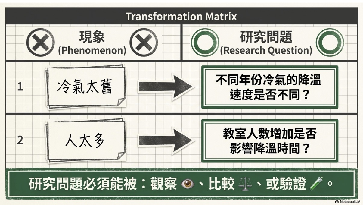 冷氣不涼 PBL 教材，將冷氣太舊與人太多等現象轉化為可觀察、比較或驗證的研究問題